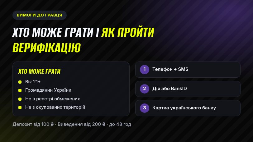Вимоги до гравців і верифікація через Дію або BankID: 21+, громадянство України, гривня